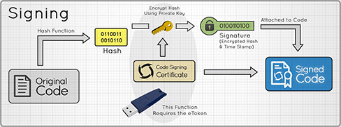 EV Code Signing Certificate Process