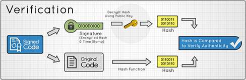 Verification Of EV Code Signing Certificate